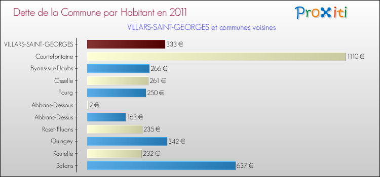 Dette par habitant de la commune en 2011 pour VILLARS-SAINT-GEORGES et les communes proches Comparaison de la dette par habitant de la commune en 2011 pour VILLARS-SAINT-GEORGES et les communes voisines