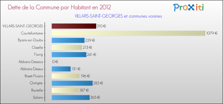 Dette par habitant de la commune en 2012 pour VILLARS-SAINT-GEORGES et les communes proches Comparaison de la dette par habitant de la commune en 2012 pour VILLARS-SAINT-GEORGES et les communes voisines