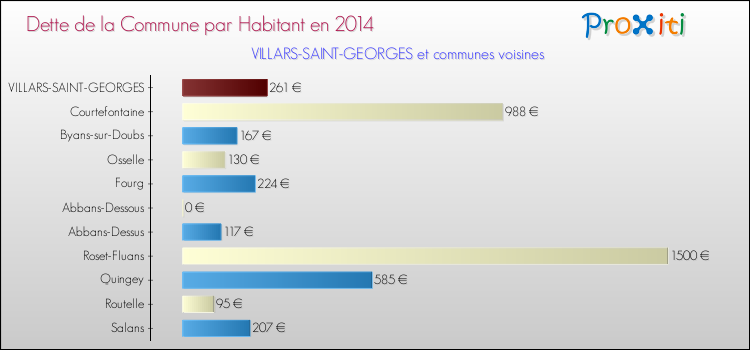 Dette par habitant de la commune en 2014 pour VILLARS-SAINT-GEORGES et les communes proches Comparaison de la dette par habitant de la commune en 2014 pour VILLARS-SAINT-GEORGES et les communes voisines