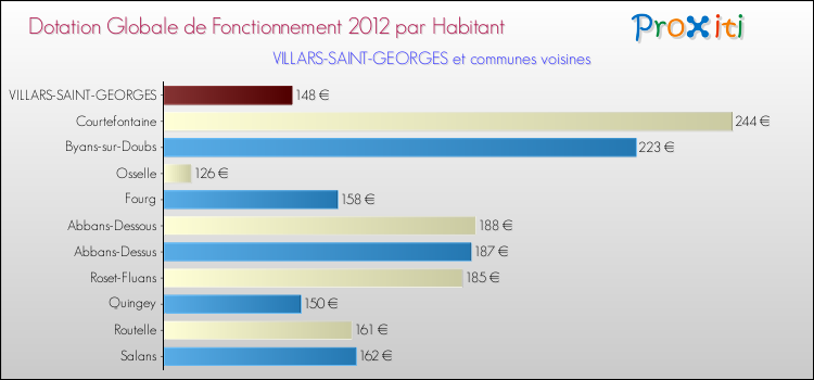Montant des dotations globales de fonctionnement DGF par Habitant pour VILLARS-SAINT-GEORGES et les communes proches Comparaison des des dotations globales de fonctionnement DGF par habitant pour VILLARS-SAINT-GEORGES et les communes voisines