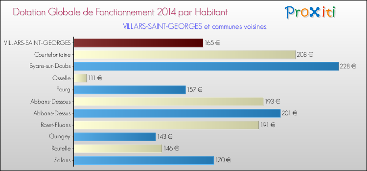 Montant des dotations globales de fonctionnement DGF par Habitant pour VILLARS-SAINT-GEORGES et les communes proches en 2014. Comparaison des des dotations globales de fonctionnement DGF par habitant pour VILLARS-SAINT-GEORGES et les communes voisines en 2014.