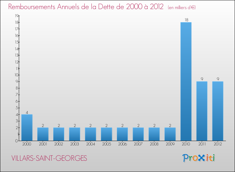 Evolution de l'annuité de la dette pour la commune de VILLARS-SAINT-GEORGES de 2000 à 2012 Annuités de la dette pour VILLARS-SAINT-GEORGES de 2000 à 2012