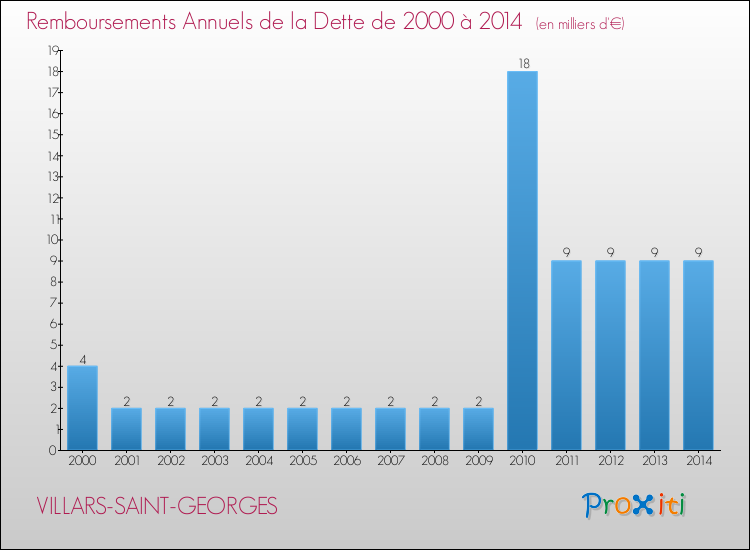 Evolution de l'annuité de la dette pour la commune de VILLARS-SAINT-GEORGES de 2000 à 2014 Annuités de la dette pour VILLARS-SAINT-GEORGES de 2000 à 2014