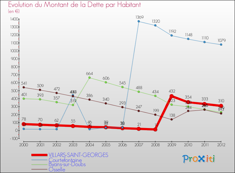 Evolution de la dette par habitant pour la commune de VILLARS-SAINT-GEORGES et les communes proches de 2000 à 2012 Comparaison de la dette par habitant pour VILLARS-SAINT-GEORGES et les communes voisines de 2000 à 2012