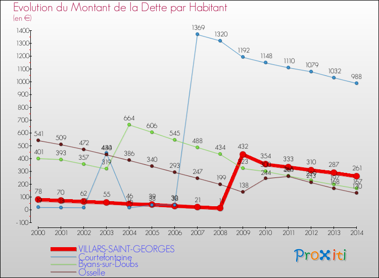 Evolution de la dette par habitant pour la commune de VILLARS-SAINT-GEORGES et les communes proches de 2000 à 2014 Comparaison de la dette par habitant pour VILLARS-SAINT-GEORGES et les communes voisines de 2000 à 2014
