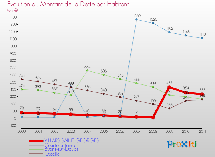 Evolution de la dette par habitant pour la commune de VILLARS-SAINT-GEORGES et les communes proches Comparaison de la dette par habitant pour VILLARS-SAINT-GEORGES et les communes voisines