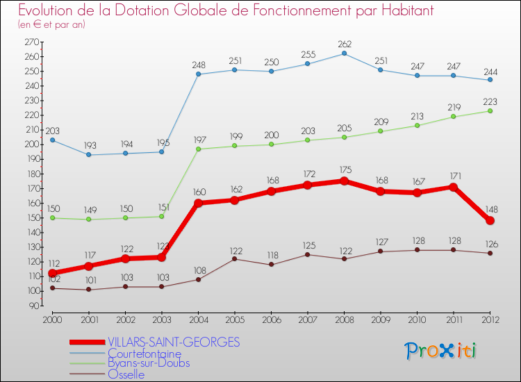 Evolution et montant de la dotation globale de fonctionnement par Habitant pour VILLARS-SAINT-GEORGES et les communes proches Comparaison des dotations globales de fonctionnement par habitant pour VILLARS-SAINT-GEORGES et les communes voisines