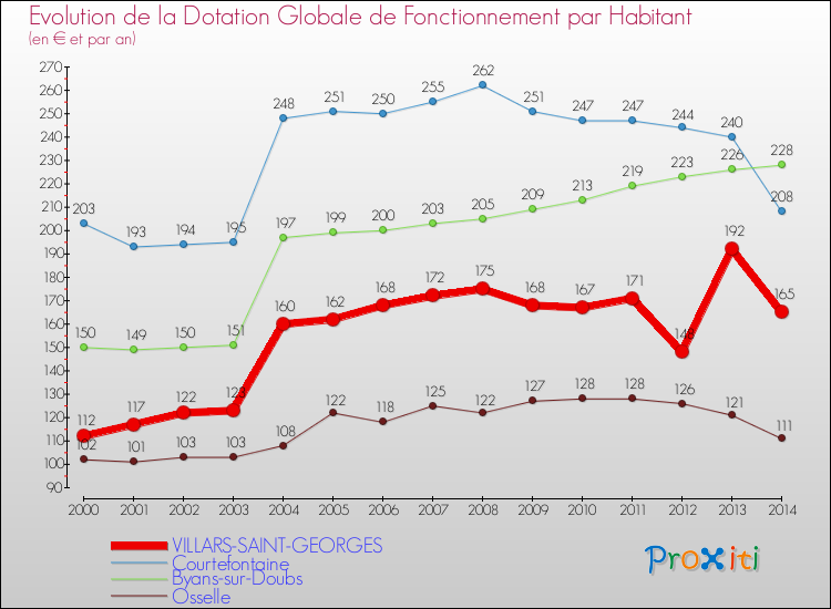 Evolution et montant de la dotation globale de fonctionnement par Habitant pour VILLARS-SAINT-GEORGES et les communes proches de 2000 à 2014. Comparaison des dotations globales de fonctionnement par habitant pour VILLARS-SAINT-GEORGES et les communes voisines de 2000 à 2014.