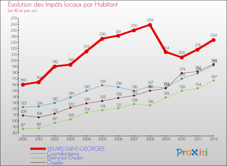 Evolution et montant des impôts locaux par Habitant pour VILLARS-SAINT-GEORGES et les communes proches Comparaison des impôts locaux par habitant pour VILLARS-SAINT-GEORGES et les communes voisines