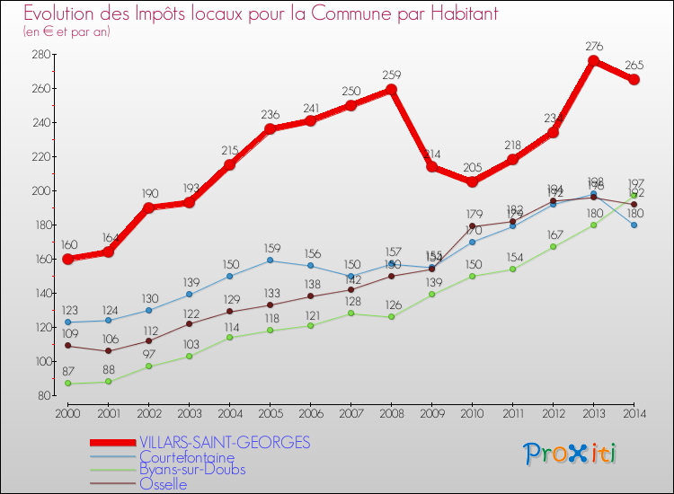 Evolution et montant des impôts locaux par Habitant pour VILLARS-SAINT-GEORGES et les communes proches de 2000 à 2014 Comparaison des impôts locaux par habitant pour VILLARS-SAINT-GEORGES et les communes voisines de 2000 à 2014