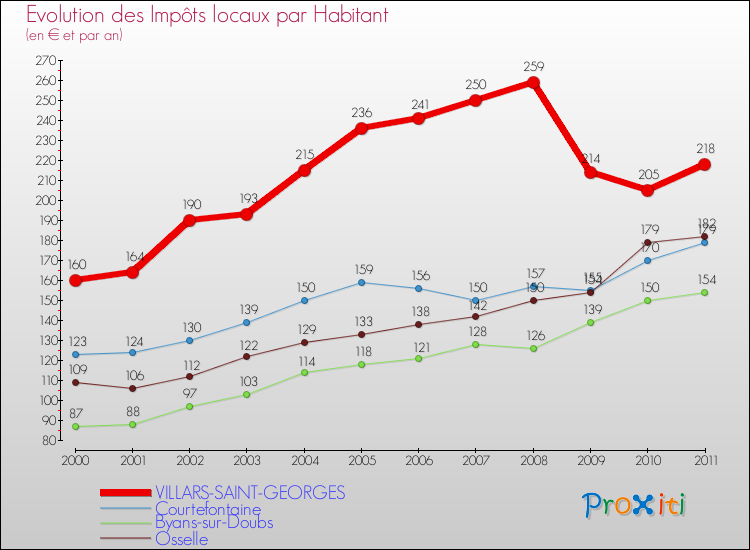 Evolution et montant des impôts locaux par Habitant pour VILLARS-SAINT-GEORGES et les communes proches Comparaison des impôts locaux par habitant pour VILLARS-SAINT-GEORGES et les communes voisines