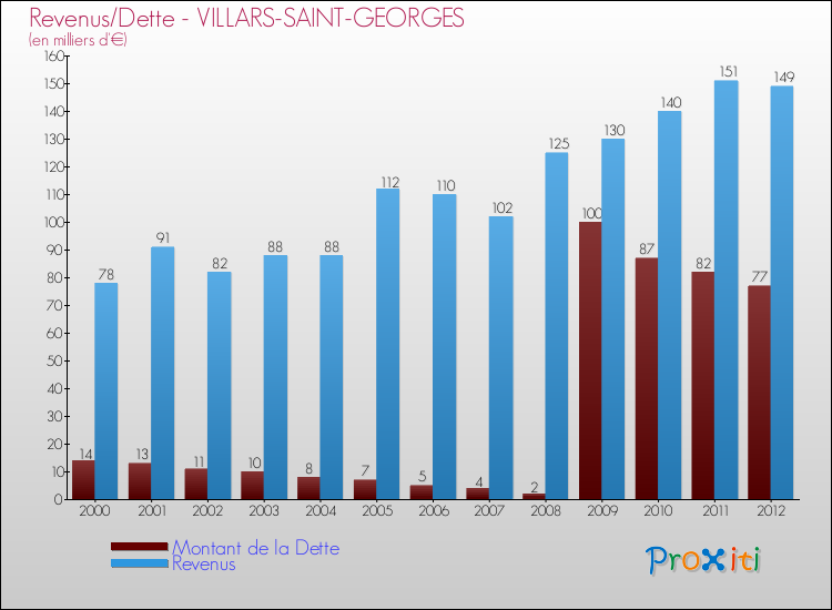 Evolution comparée de la dette et des revenus pour la commune de VILLARS-SAINT-GEORGES de 2000 à 2012 Comparaison de la dette et des revenus pour VILLARS-SAINT-GEORGES de 2000 à 2012