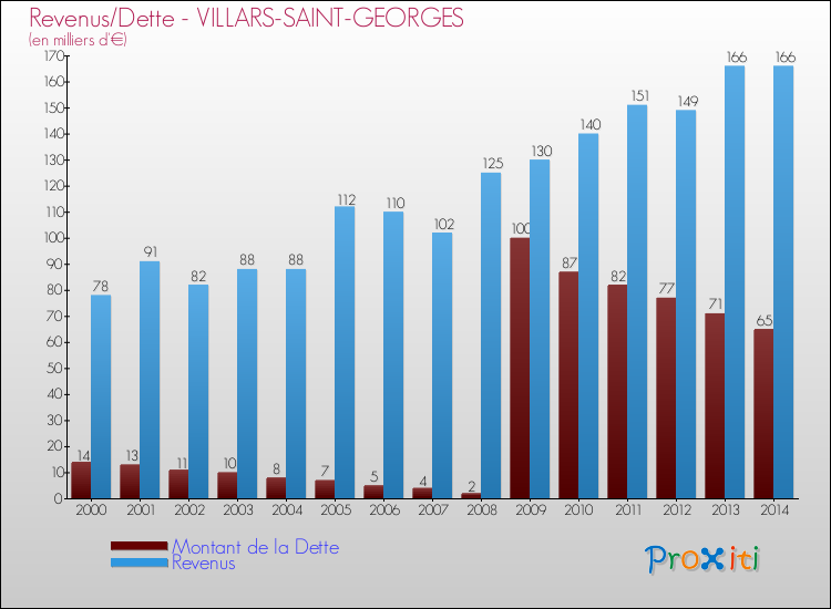 Evolution comparée de la dette et des revenus pour la commune de VILLARS-SAINT-GEORGES de 2000 à 2014 Comparaison de la dette et des revenus pour VILLARS-SAINT-GEORGES de 2000 à 2014