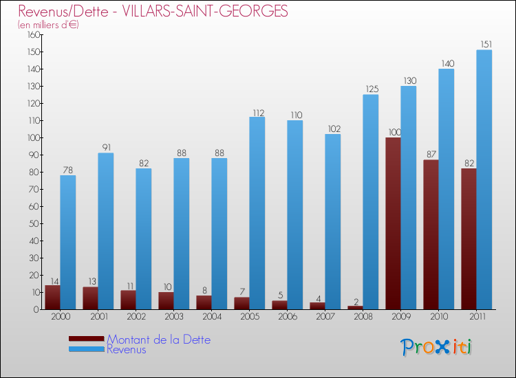 Evolution comparée de la dette et des revenus pour la commune de VILLARS-SAINT-GEORGES de 2000 à 2011 Comparaison de la dette et des revenus pour VILLARS-SAINT-GEORGES de 2000 à 2011