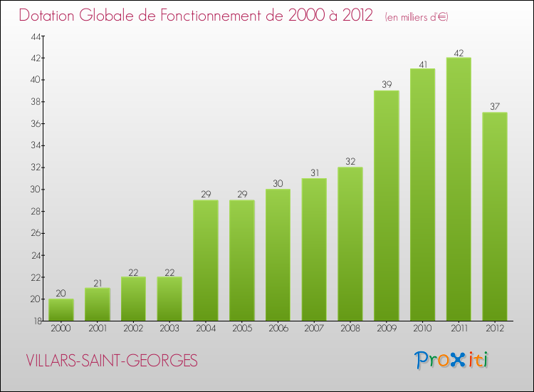 Evolution du montant de la Dotation Globale de Fonctionnement pour la commune de VILLARS-SAINT-GEORGES de 2000 à 2012 Evolution du montant de la Dotation Globale de Fonctionnement pour VILLARS-SAINT-GEORGES de 2000 à 2012