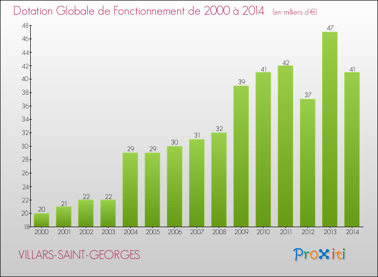 Evolution du montant de la Dotation Globale de Fonctionnement pour la commune de VILLARS-SAINT-GEORGES de 2000 à 2014 Evolution du montant de la Dotation Globale de Fonctionnement pour VILLARS-SAINT-GEORGES de 2000 à 2014