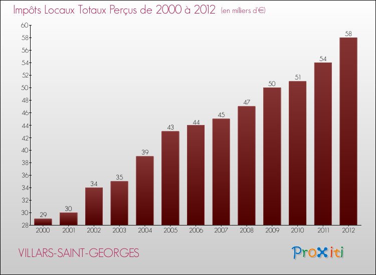 Evolution des Impôts Locaux pour la commune de VILLARS-SAINT-GEORGES de 2000 à 2012 Evolution des Impôts Locaux pour VILLARS-SAINT-GEORGES de 2000 à 2012