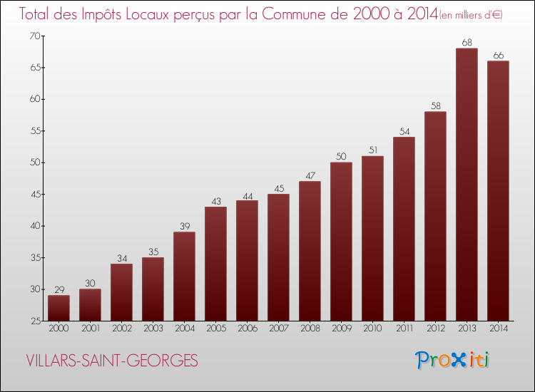 Evolution des Impôts Locaux pour la commune de VILLARS-SAINT-GEORGES de 2000 à 2014 Evolution des Impôts Locaux pour VILLARS-SAINT-GEORGES de 2000 à 2014