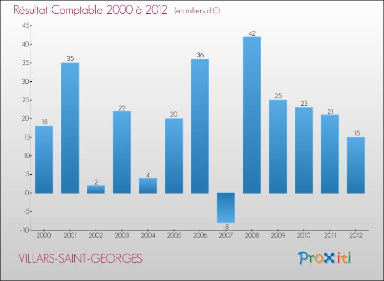 Evolution du résultat comptable pour la commune de VILLARS-SAINT-GEORGES de 2000 à 2012 Evolution du résultat comptable pour VILLARS-SAINT-GEORGES de 2000 à 2012