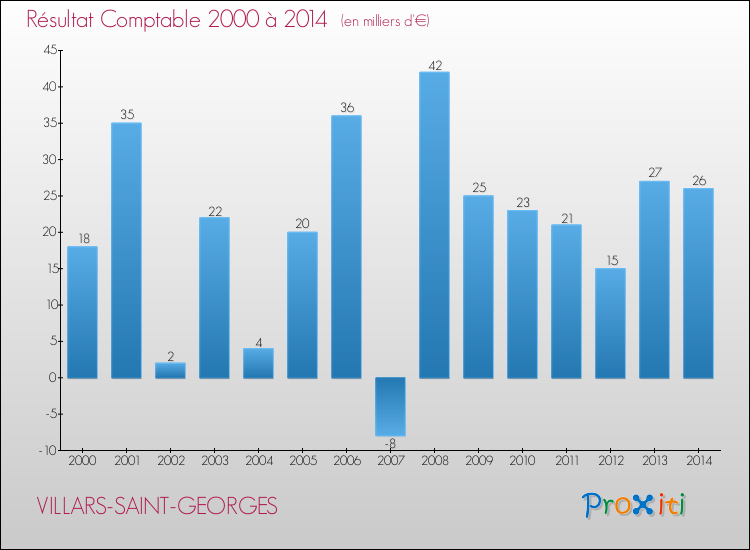 Evolution du résultat comptable pour la commune de VILLARS-SAINT-GEORGES de 2000 à 2014 Evolution du résultat comptable pour VILLARS-SAINT-GEORGES de 2000 à 2014