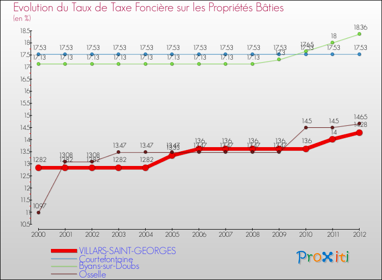 Evolution du taux de la taxe foncière sur le bati pour VILLARS-SAINT-GEORGES et les communes proches de 2000 à 2012 Comparaison des taux de taxe foncière sur le bati pour VILLARS-SAINT-GEORGES et les communes voisines de 2000 à 2012