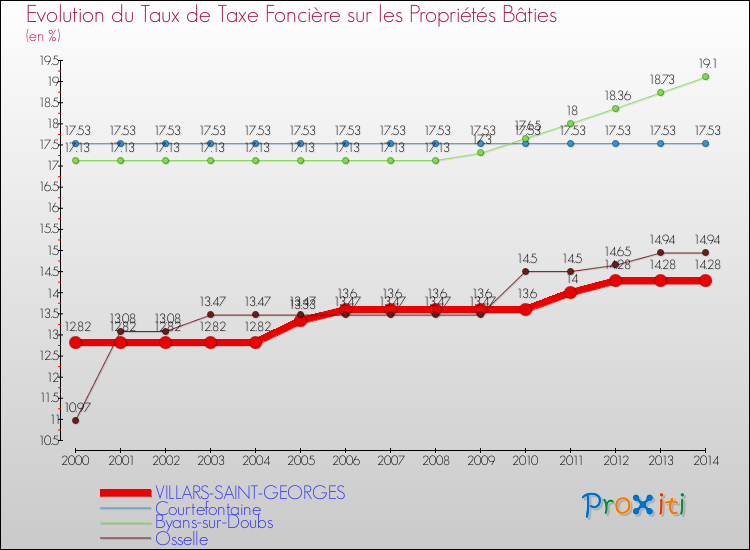 Evolution du taux de la taxe foncière sur le bati pour VILLARS-SAINT-GEORGES et les communes proches de 2000 à 2014 Comparaison des taux de taxe foncière sur le bati pour VILLARS-SAINT-GEORGES et les communes voisines de 2000 à 2014