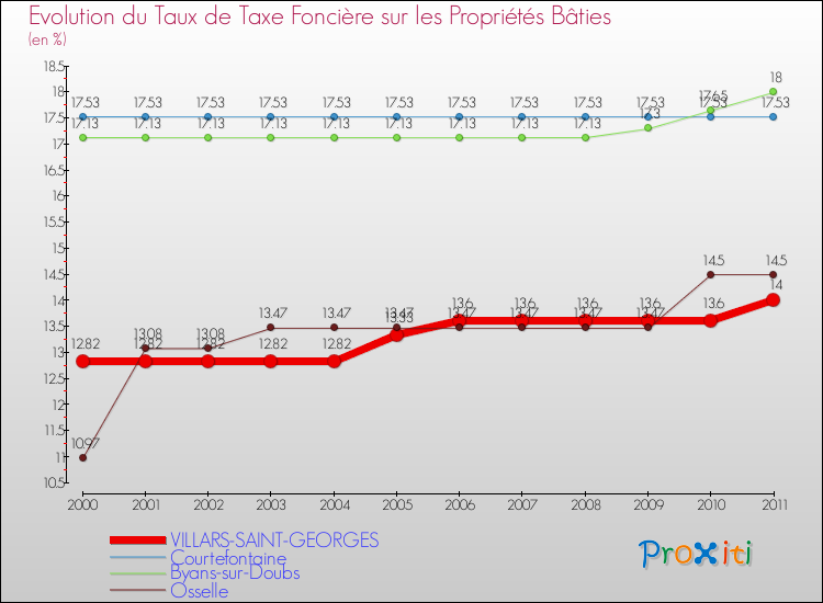 Evolution du taux de la taxe foncière sur le bati pour VILLARS-SAINT-GEORGES et les communes proches Comparaison des taux de taxe foncière sur le bati pour VILLARS-SAINT-GEORGES et les communes voisines