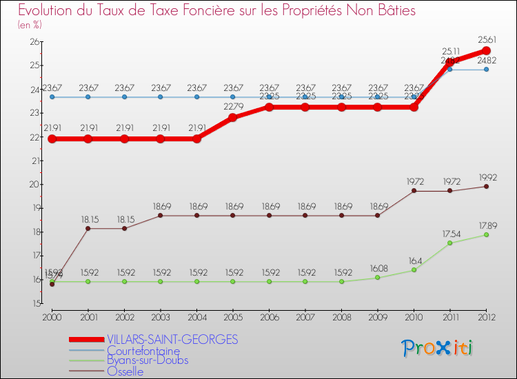 Evolution du taux de la taxe foncière sur les immeubles et terrains non batis pour VILLARS-SAINT-GEORGES et les communes proches de 2000 à 2012 Comparaison des taux de la taxe foncière sur les immeubles et terrains non batis pour VILLARS-SAINT-GEORGES et les communes voisines de 2000 à 2012