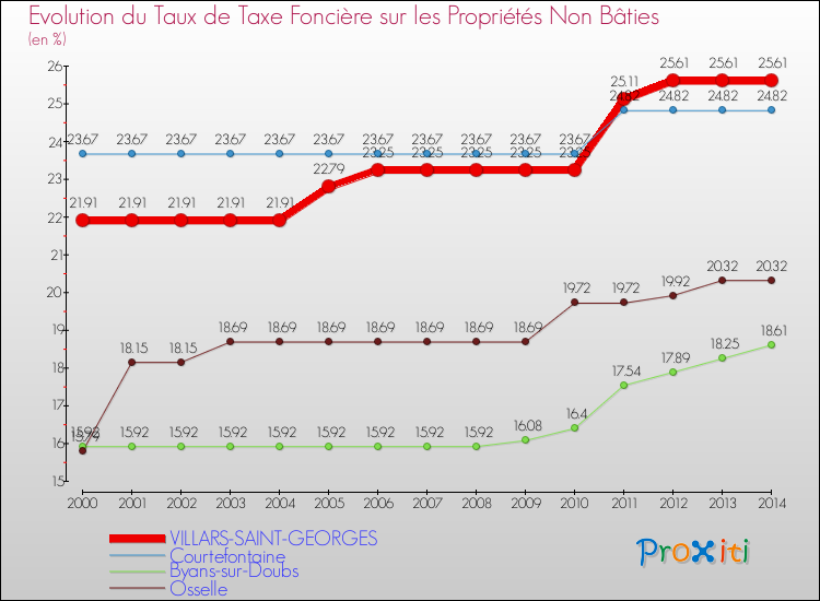 Evolution du taux de la taxe foncière sur les immeubles et terrains non batis pour VILLARS-SAINT-GEORGES et les communes proches de 2000 à 2014 Comparaison des taux de la taxe foncière sur les immeubles et terrains non batis pour VILLARS-SAINT-GEORGES et les communes voisines de 2000 à 2014