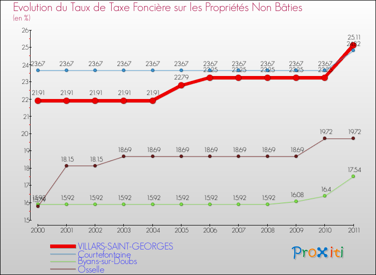 Evolution du taux de la taxe foncière sur les immeubles et terrains non batis pour VILLARS-SAINT-GEORGES et les communes proches Comparaison des taux de la taxe foncière sur les immeubles et terrains non batis pour VILLARS-SAINT-GEORGES et les communes voisines