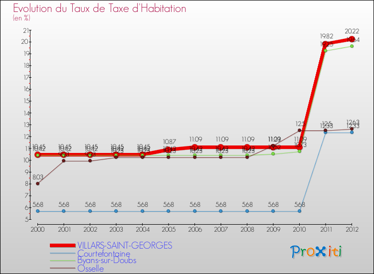 Evolution du taux de la taxe d'habitation pour VILLARS-SAINT-GEORGES et les communes proches Comparaison des taux de la taxe d'habitation pour VILLARS-SAINT-GEORGES et les communes voisines