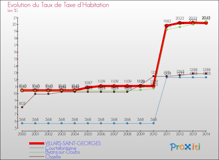 Evolution du taux de la taxe d'habitation pour VILLARS-SAINT-GEORGES et les communes proches de 2000 à 2014 Comparaison des taux de la taxe d'habitation pour VILLARS-SAINT-GEORGES et les communes voisines de 2000 à 2014