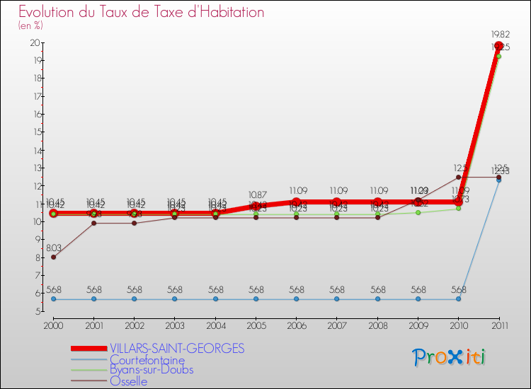 Evolution du taux de la taxe d'habitation pour VILLARS-SAINT-GEORGES et les communes proches Comparaison des taux de la taxe d'habitation pour VILLARS-SAINT-GEORGES et les communes voisines