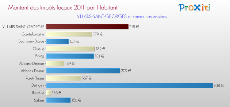 Montant des impôts locaux par Habitant pour VILLARS-SAINT-GEORGES et les communes proches Comparaison des impôts locaux par habitant pour VILLARS-SAINT-GEORGES et les communes voisines