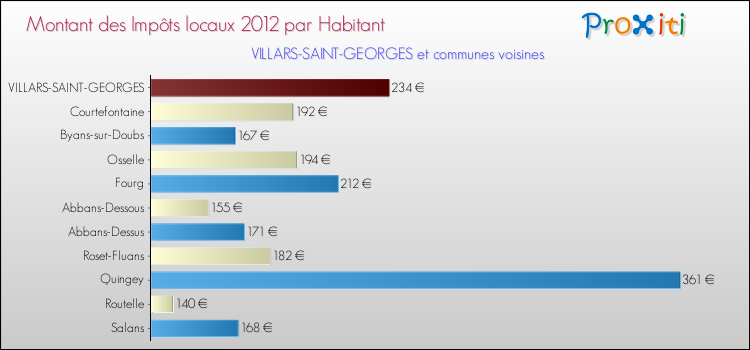 Montant des impôts locaux par Habitant pour VILLARS-SAINT-GEORGES et les communes proches Comparaison des impôts locaux par habitant pour VILLARS-SAINT-GEORGES et les communes voisines