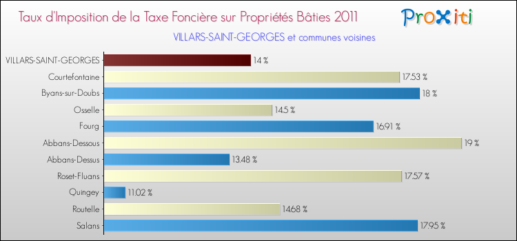 Taux d'imposition de la taxe foncière sur le bati 2011 pour VILLARS-SAINT-GEORGES et les communes proches Comparaison des taux d'imposition de la taxe foncière sur le bati 2011 pour VILLARS-SAINT-GEORGES et les communes voisines