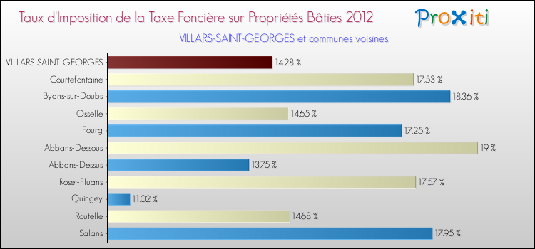 Taux d'imposition de la taxe foncière sur le bati 2012 pour VILLARS-SAINT-GEORGES et les communes proches Comparaison des taux d'imposition de la taxe foncière sur le bati 2012 pour VILLARS-SAINT-GEORGES et les communes voisines