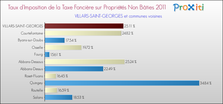 Taux d'imposition de la taxe foncière sur les immeubles et terrains non batis 2011 pour VILLARS-SAINT-GEORGES et les communes proches Comparaison des taux d'imposition de la taxe foncière sur les immeubles et terrains non batis 2011 pour VILLARS-SAINT-GEORGES et les communes voisines