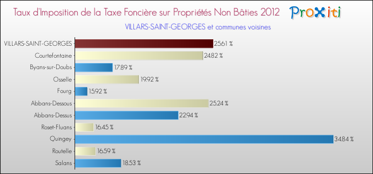 Taux d'imposition de la taxe foncière sur les immeubles et terrains non batis 2012 pour VILLARS-SAINT-GEORGES et les communes proches Comparaison des taux d'imposition de la taxe foncière sur les immeubles et terrains non batis 2012 pour VILLARS-SAINT-GEORGES et les communes voisines