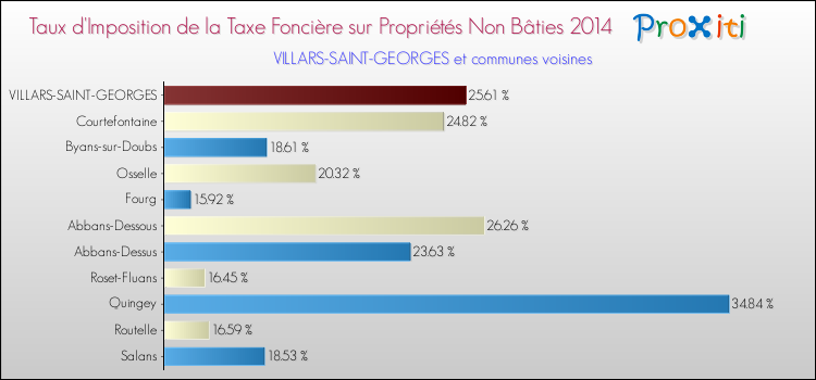 Taux d'imposition de la taxe foncière sur les immeubles et terrains non batis 2014 pour VILLARS-SAINT-GEORGES et les communes proches Comparaison des taux d'imposition de la taxe foncière sur les immeubles et terrains non batis 2014 pour VILLARS-SAINT-GEORGES et les communes voisines