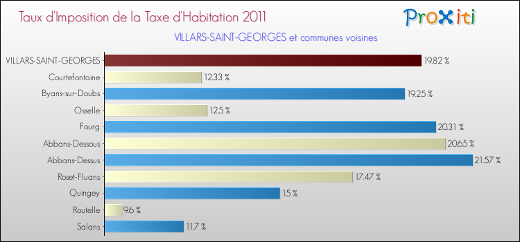 Taux d'imposition de la taxe d'habitation 2011 pour VILLARS-SAINT-GEORGES et les communes proches Comparaison des taux d'imposition de la taxe d'habitation 2011 pour VILLARS-SAINT-GEORGES et les communes voisines