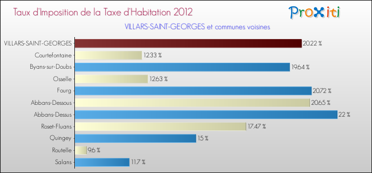 Taux d'imposition de la taxe d'habitation 2012 pour VILLARS-SAINT-GEORGES et les communes proches Comparaison des taux d'imposition de la taxe d'habitation 2012 pour VILLARS-SAINT-GEORGES et les communes voisines