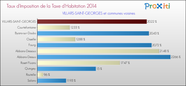 Taux d'imposition de la taxe d'habitation 2014 pour VILLARS-SAINT-GEORGES et les communes proches Comparaison des taux d'imposition de la taxe d'habitation 2014 pour VILLARS-SAINT-GEORGES et les communes voisines