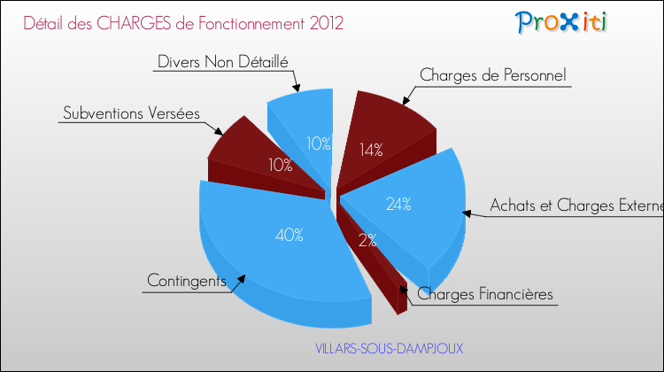 Décomposition des Charges de Fonctionnement 2012 de la commune de VILLARS-SOUS-DAMPJOUX Charges de Fonctionnement 2012 pour la commune de VILLARS-SOUS-DAMPJOUX