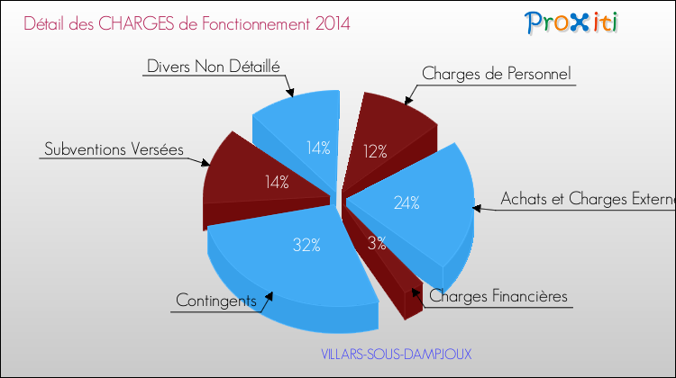 Décomposition des Charges de Fonctionnement 2014 de la commune de VILLARS-SOUS-DAMPJOUX Charges de Fonctionnement 2014 pour la commune de VILLARS-SOUS-DAMPJOUX