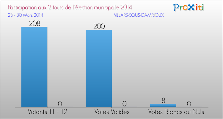 Participation comparée des 2 tours des Elections Municipales 2014 de la commune de VILLARS-SOUS-DAMPJOUX Elections Municipales 2014 - Participation comparée des 2 tours pour la commune de VILLARS-SOUS-DAMPJOUX