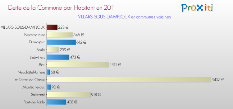 Dette par habitant de la commune en 2011 pour VILLARS-SOUS-DAMPJOUX et les communes proches Comparaison de la dette par habitant de la commune en 2011 pour VILLARS-SOUS-DAMPJOUX et les communes voisines