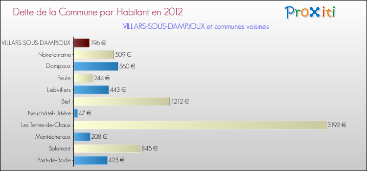 Dette par habitant de la commune en 2012 pour VILLARS-SOUS-DAMPJOUX et les communes proches Comparaison de la dette par habitant de la commune en 2012 pour VILLARS-SOUS-DAMPJOUX et les communes voisines