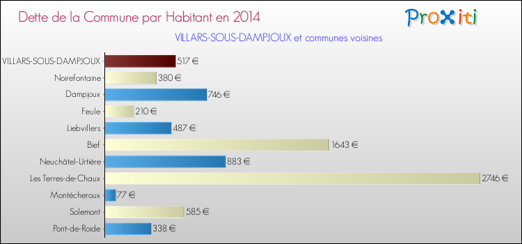 Dette par habitant de la commune en 2014 pour VILLARS-SOUS-DAMPJOUX et les communes proches Comparaison de la dette par habitant de la commune en 2014 pour VILLARS-SOUS-DAMPJOUX et les communes voisines