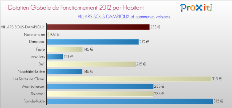 Montant des dotations globales de fonctionnement DGF par Habitant pour VILLARS-SOUS-DAMPJOUX et les communes proches Comparaison des des dotations globales de fonctionnement DGF par habitant pour VILLARS-SOUS-DAMPJOUX et les communes voisines